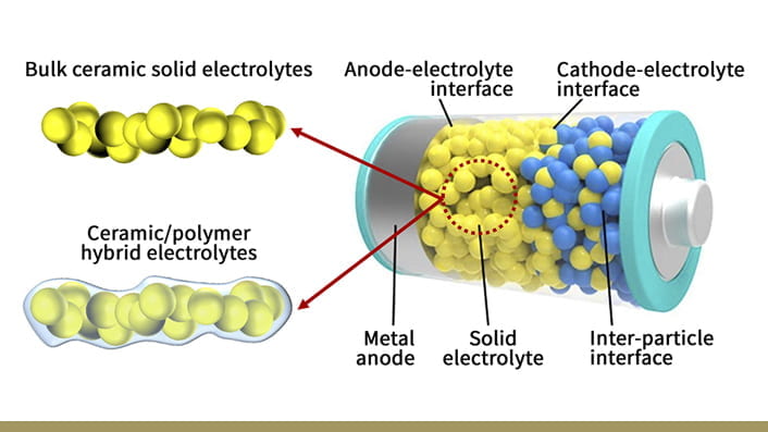 Polymer and Ceramic Hybrid Electrolytes Enabling High-Performance All-Solid-State Batteries